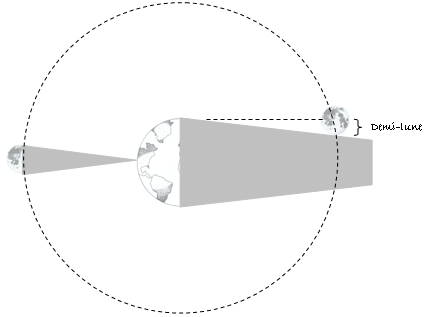 taille de la lune par éclipse