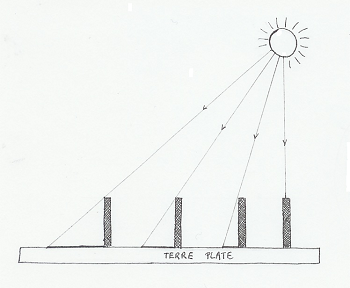 ombres sur une terre plate