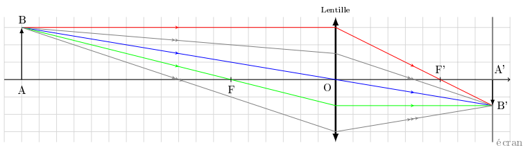 image à travers une lentille