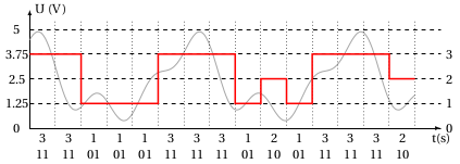 Numérisation sur deux bits