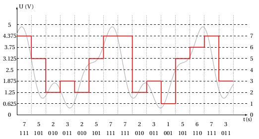 Numérisation sur trois bits