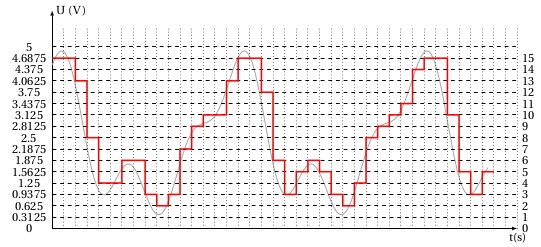 Numérisation sur quatre bits