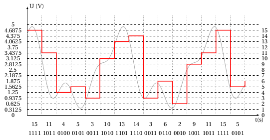 Numérisation sur quatre bits