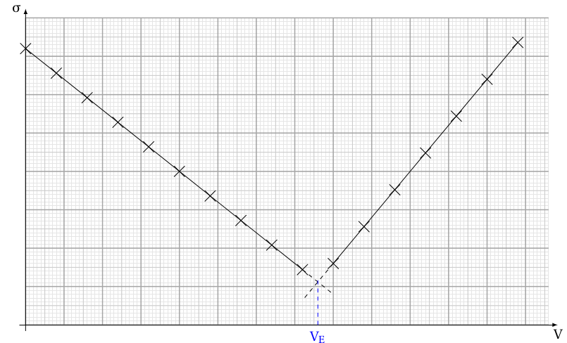 Dosage conductimétrique