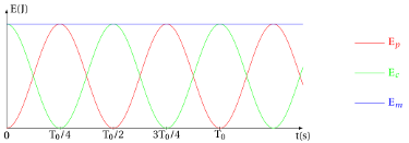 énergie des oscillateurs