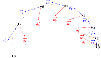 mouvement rectiligne accéléré