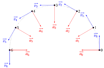 mouvement rectiligne accéléré