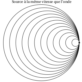 source à la même vitesse que l'onde