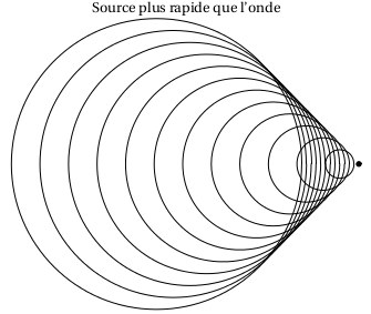 source plus rapide que l'onde