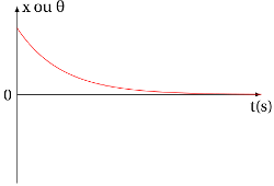 régime apériodique