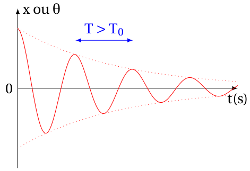 régime pseudo-périodique