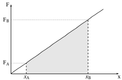 travail d'un ressort en fonction de son étirement