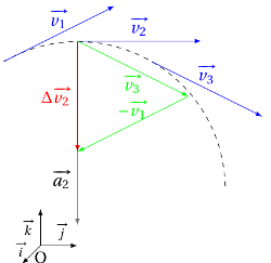 vecteur variation de vitesse