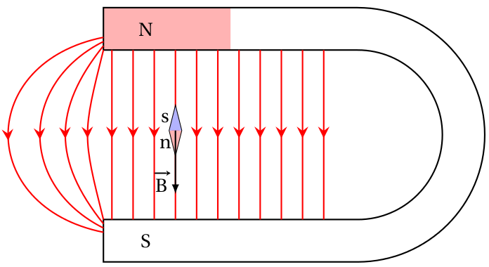 Champ créé par un aimant en U