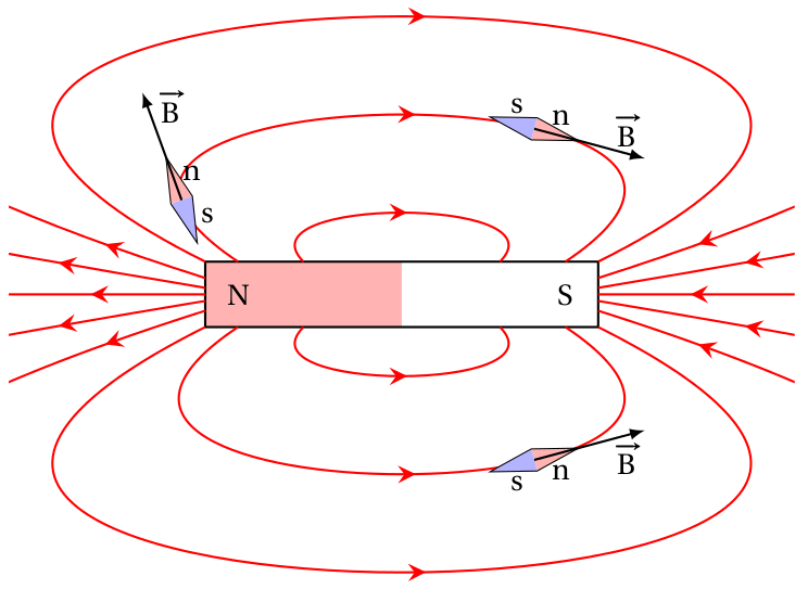 Champ magnétique créé par un aimant droit