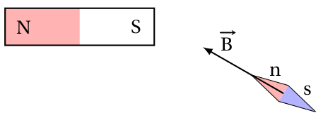 Champ magnétique indiqué par une boussole