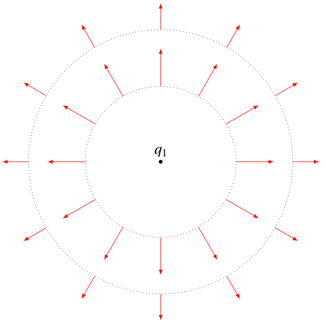 Champ créé par une charge positive