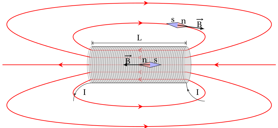 Champ magnétique créé par un solénoïde