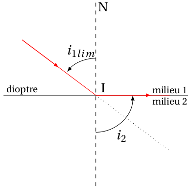 réfraction limite