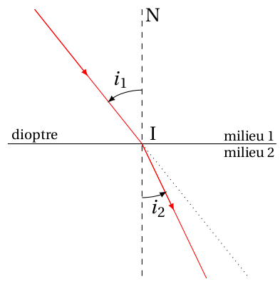 réfraction