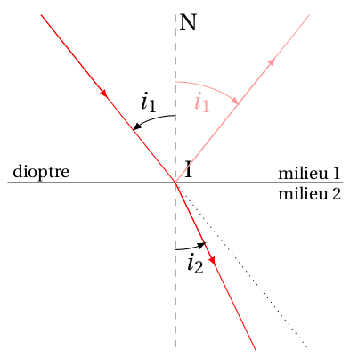 réfraction et réflection simultanées