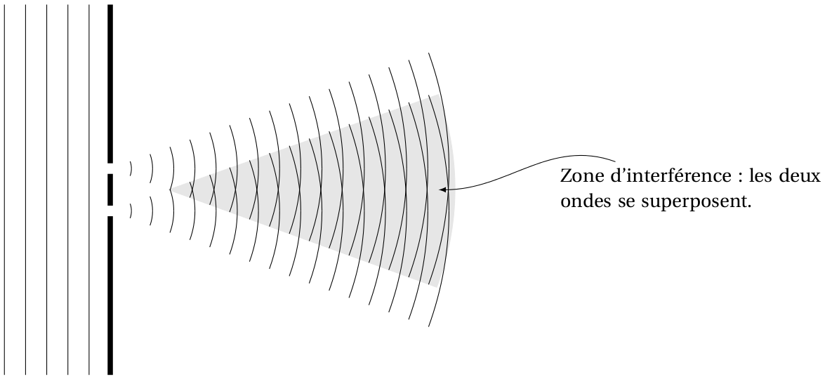 zone d'interférences